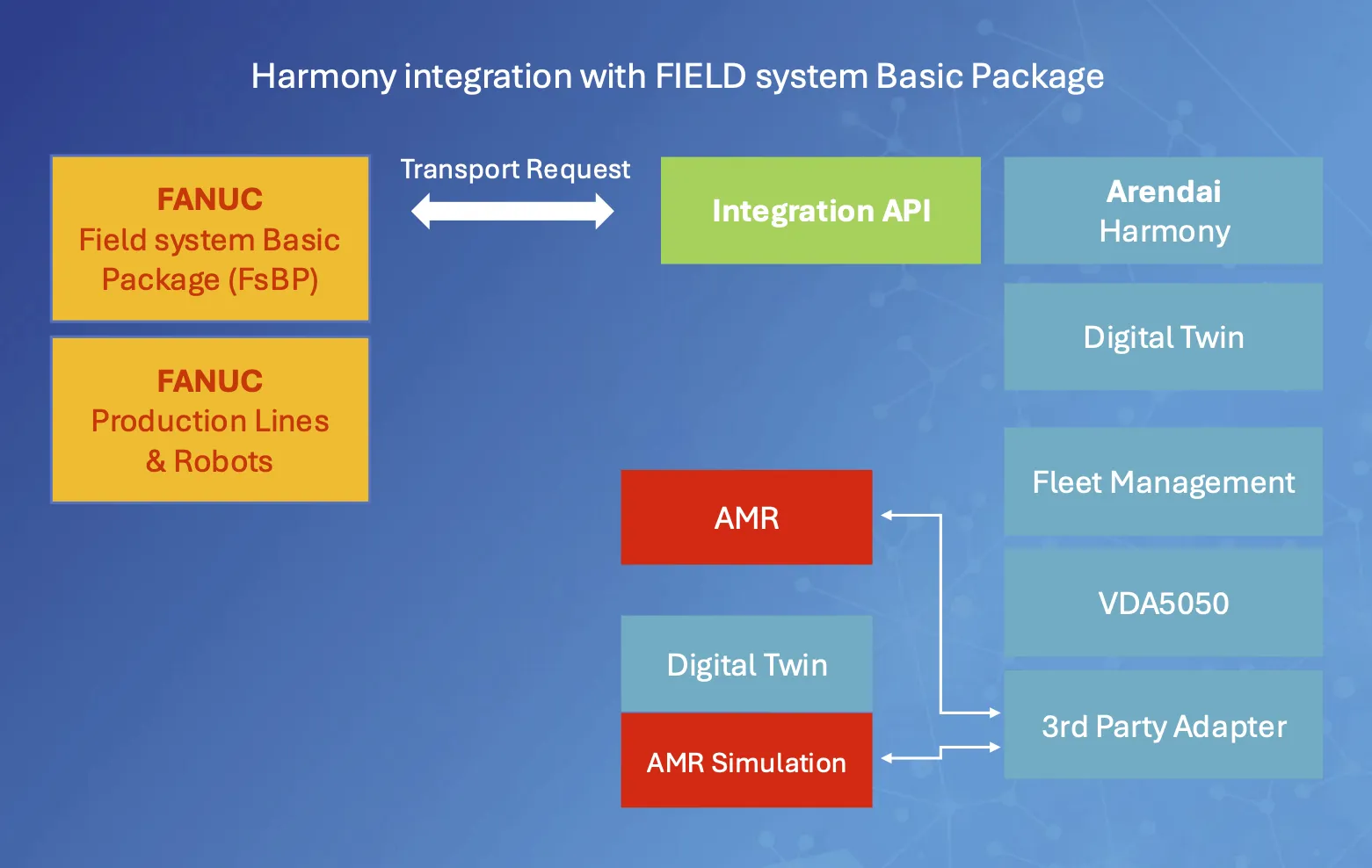 FANUC FIELD and Arendai Harmony AMR Digital Twin Architecture Diagram